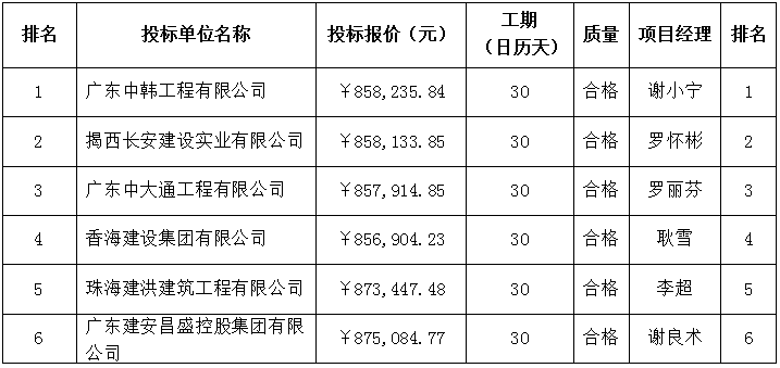 珠海農(nóng)村商業(yè)銀行股份有限公司高欄港、井岸、金灣、乾務(wù)、明珠和吉大區(qū)宿舍提升改造裝修工程中標(biāo)公告(圖2)