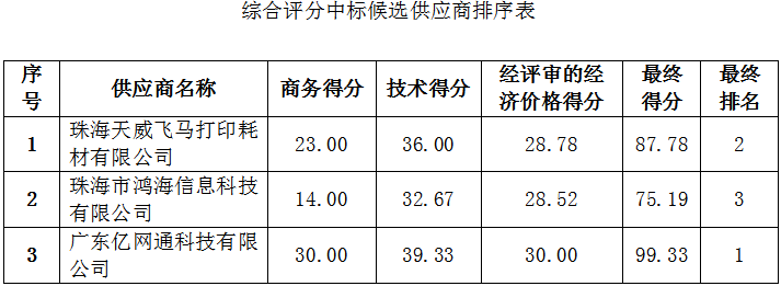 珠海農(nóng)村商業(yè)銀行股份有限公司2022年辦公設(shè)備耗材采購(gòu)項(xiàng)目中標(biāo)公告(圖2)