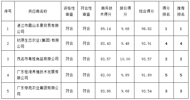 嶺南師范學院飲食中心2022年-2024年食堂大宗原材料及日雜用品招標項目（ZLCG2022-001）中標、成交結果公告(圖9)