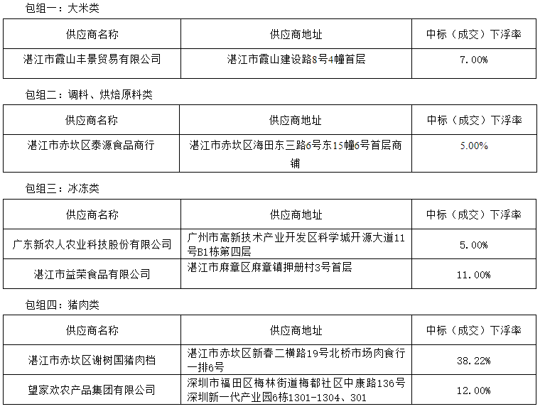 嶺南師范學院飲食中心2022年-2024年食堂大宗原材料及日雜用品招標項目（ZLCG2022-001）中標、成交結果公告(圖1)