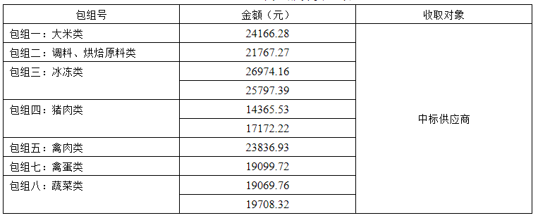 嶺南師范學院飲食中心2022年-2024年食堂大宗原材料及日雜用品招標項目（ZLCG2022-001）中標、成交結果公告(圖4)