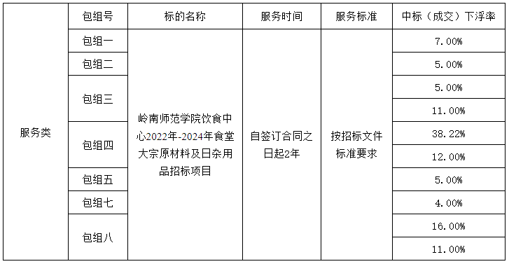 嶺南師范學院飲食中心2022年-2024年食堂大宗原材料及日雜用品招標項目（ZLCG2022-001）中標、成交結果公告(圖3)