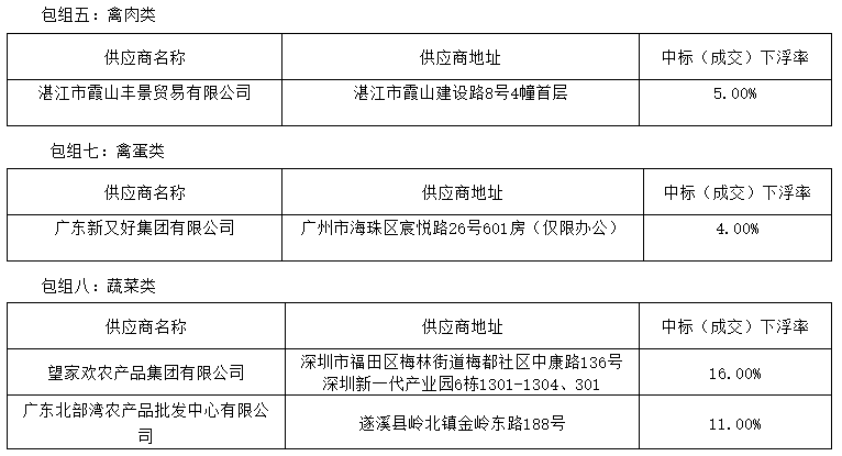 嶺南師范學院飲食中心2022年-2024年食堂大宗原材料及日雜用品招標項目（ZLCG2022-001）中標、成交結果公告(圖2)