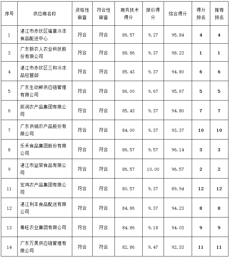 嶺南師范學院飲食中心2022年-2024年食堂大宗原材料及日雜用品招標項目（ZLCG2022-001）中標、成交結果公告(圖7)