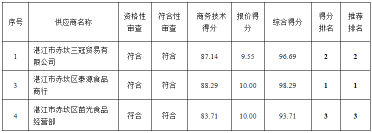 嶺南師范學院飲食中心2022年-2024年食堂大宗原材料及日雜用品招標項目（ZLCG2022-001）中標、成交結果公告(圖6)