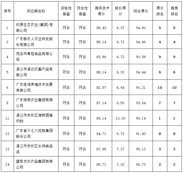 嶺南師范學院飲食中心2022年-2024年食堂大宗原材料及日雜用品招標項目（ZLCG2022-001）中標、成交結果公告(圖8)