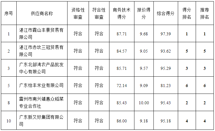 嶺南師范學院飲食中心2022年-2024年食堂大宗原材料及日雜用品招標項目（ZLCG2022-001）中標、成交結果公告(圖5)