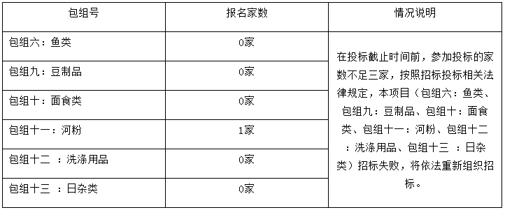 嶺南師范學院飲食中心2022年-2024年食堂大宗原材料及日雜用品招標項目（ZLCG2022-001）中標、成交結果公告(圖12)