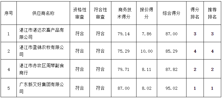 嶺南師范學院飲食中心2022年-2024年食堂大宗原材料及日雜用品招標項目（ZLCG2022-001）中標、成交結果公告(圖10)