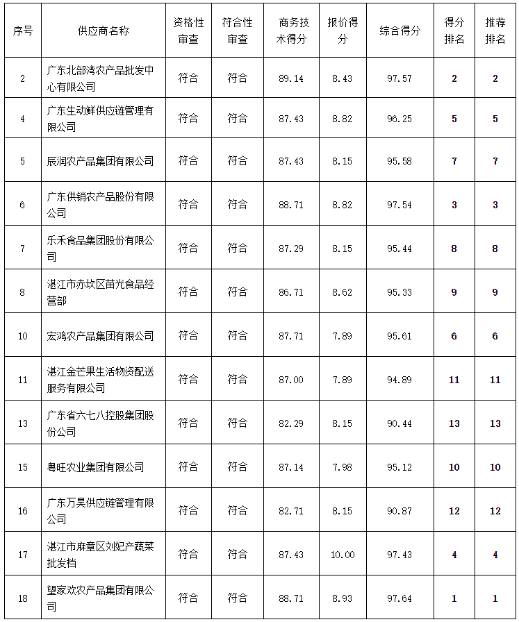 嶺南師范學院飲食中心2022年-2024年食堂大宗原材料及日雜用品招標項目（ZLCG2022-001）中標、成交結果公告(圖11)