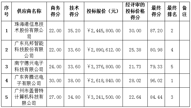 珠海農(nóng)村商業(yè)銀行股份有限公司新一代辦公系統(tǒng)軟硬件采購項(xiàng)目中標(biāo)信息更正公告(圖2)