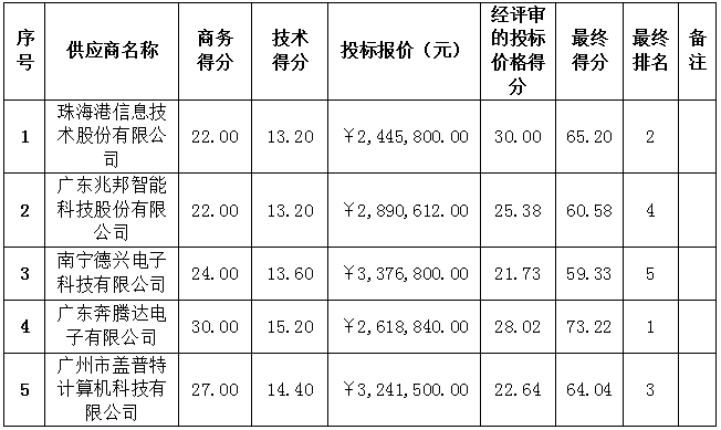 珠海農(nóng)村商業(yè)銀行股份有限公司新一代辦公系統(tǒng)軟硬件采購項(xiàng)目中標(biāo)信息更正公告(圖1)