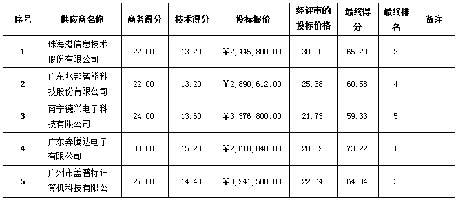 珠海農(nóng)村商業(yè)銀行股份有限公司新一代辦公系統(tǒng)軟硬件采購項(xiàng)目中標(biāo)公告(圖2)