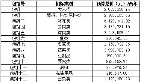 嶺南師范學(xué)院飲食中心2022年-2024年食堂大宗原材料及日雜用品招標(biāo)項(xiàng)目招標(biāo)公告(圖2)