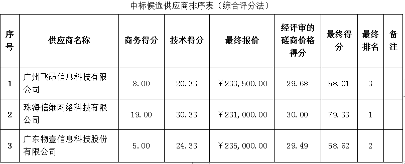 珠海農(nóng)村商業(yè)銀行股份有限公司2022年中心機(jī)房網(wǎng)絡(luò)設(shè)備維護(hù)服務(wù)采購項(xiàng)目成交公告(圖2)