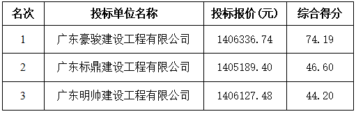 體育訓練場場地施工（第四次）中標公示(圖1)