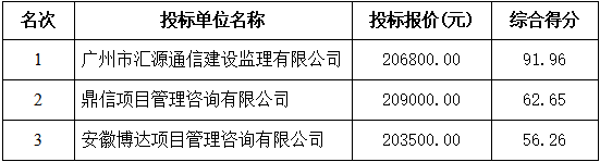 海川大道擴建工程項目通信管線遷改工程施工監(jiān)理 中標公示(圖1)