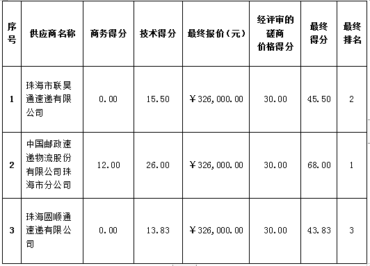 珠海農(nóng)村商業(yè)銀行股份有限公司銀企對(duì)賬單派送服務(wù)采購(gòu)項(xiàng)目(第二次)成交公告(圖2)