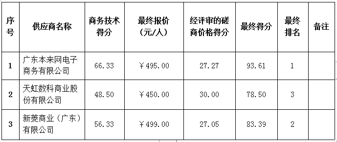 珠海農(nóng)村商業(yè)銀行股份有限公司2022年春節(jié)慰問品采購項目成交公告(圖4)