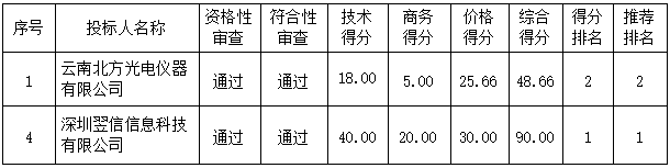 夜視器材采購(gòu)（2021-JHLZ11-W3002）中標(biāo)、成交結(jié)果公告(圖3)