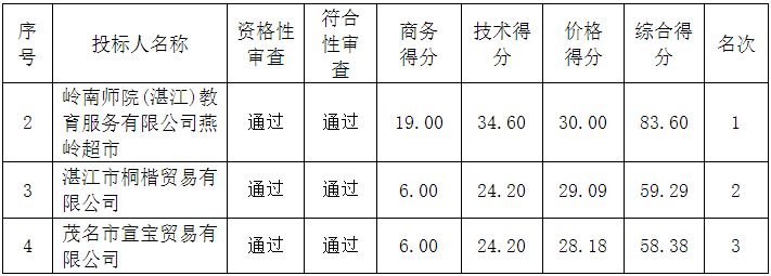 嶺南師范學院2022年教職工及離退休人員春節(jié)慰問品招標項目中標結(jié)果公告(圖3)