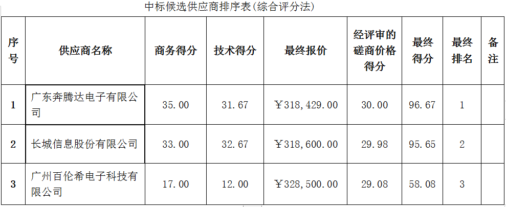 珠海農(nóng)村商業(yè)銀行股份有限公司打印版超級柜臺采購項目成交公告(圖2)