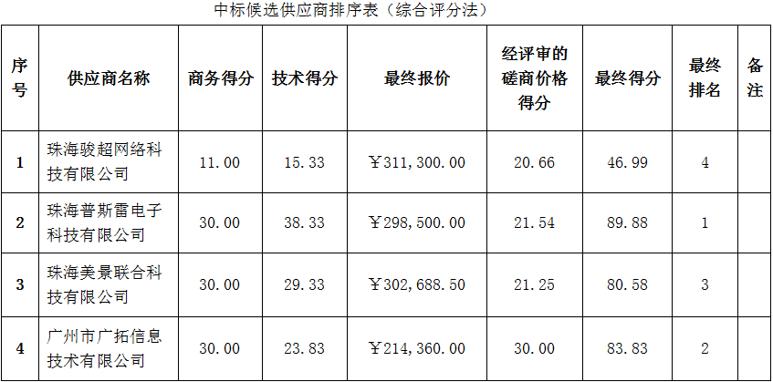 珠海農(nóng)村商業(yè)銀行股份有限公司超級(jí)柜臺(tái)打印耗材采購(gòu)項(xiàng)目成交公告(圖2)