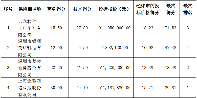 珠海農(nóng)村商業(yè)銀行股份有限公司新一代辦公系統(tǒng)采購項(xiàng)目（第二次）中標(biāo)公告(圖2)