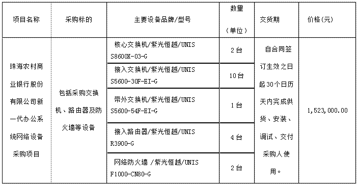 珠海農(nóng)村商業(yè)銀行股份有限公司 新一代辦公系統(tǒng)網(wǎng)絡(luò)設(shè)備采購項(xiàng)目中標(biāo)公告(圖1)