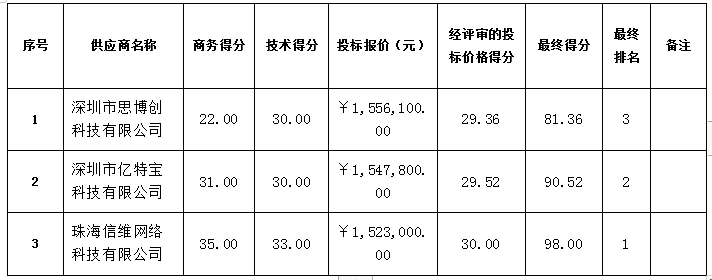 珠海農(nóng)村商業(yè)銀行股份有限公司 新一代辦公系統(tǒng)網(wǎng)絡(luò)設(shè)備采購項(xiàng)目中標(biāo)公告(圖2)