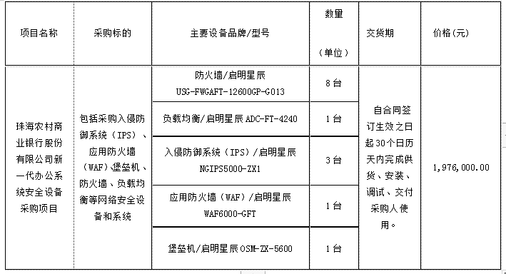 珠海農(nóng)村商業(yè)銀行股份有限公司 新一代辦公系統(tǒng)安全設備采購項目中標公告(圖1)