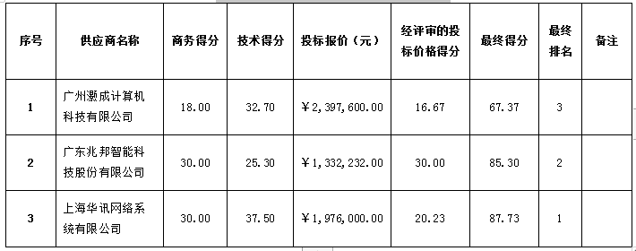 珠海農(nóng)村商業(yè)銀行股份有限公司 新一代辦公系統(tǒng)安全設備采購項目中標公告(圖2)