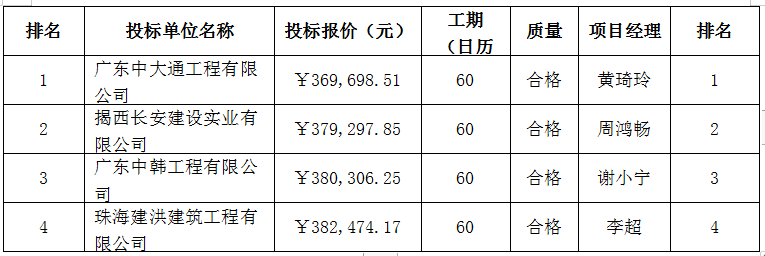 珠海農(nóng)村商業(yè)銀行股份有限公司拱北、十二村、乾務(wù)、井岸員工宿舍提升改造項(xiàng)目(第二次）中標(biāo)公告(圖1)