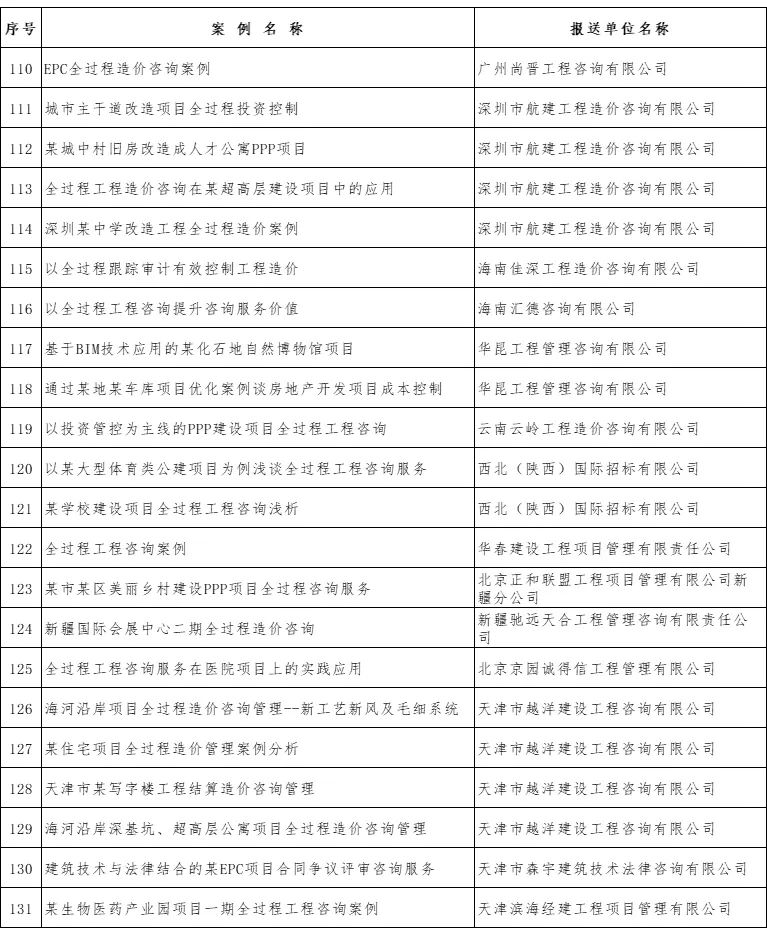 中量咨詢新增四個優(yōu)秀案例成功入選中價協(xié)全過程工程咨詢典型案例庫(圖7)