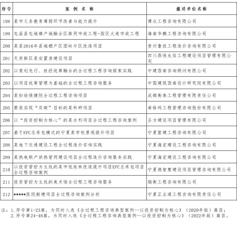 中量咨詢新增四個優(yōu)秀案例成功入選中價協(xié)全過程工程咨詢典型案例庫(圖11)