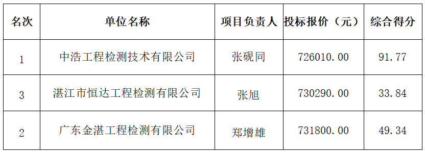 景程藍(lán)苑樁基礎(chǔ)工程質(zhì)量檢測(cè)中標(biāo)候選人公告(圖1)