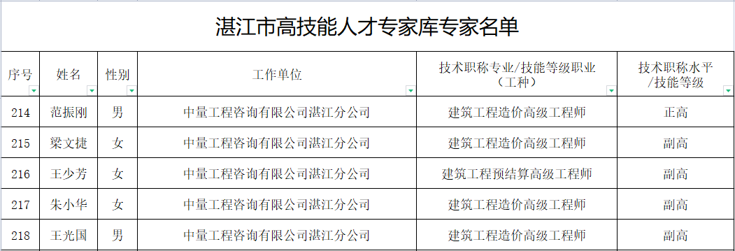 五名專家入庫(kù) | 湛江市公布高技能人才（第1期）(圖2)