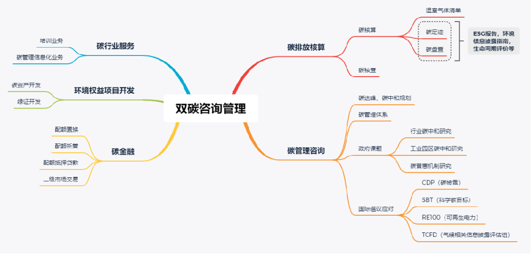 數(shù)智節(jié)能減碳發(fā)展論壇 | 中國新咨詢力量海歸博士受邀分享(圖3)