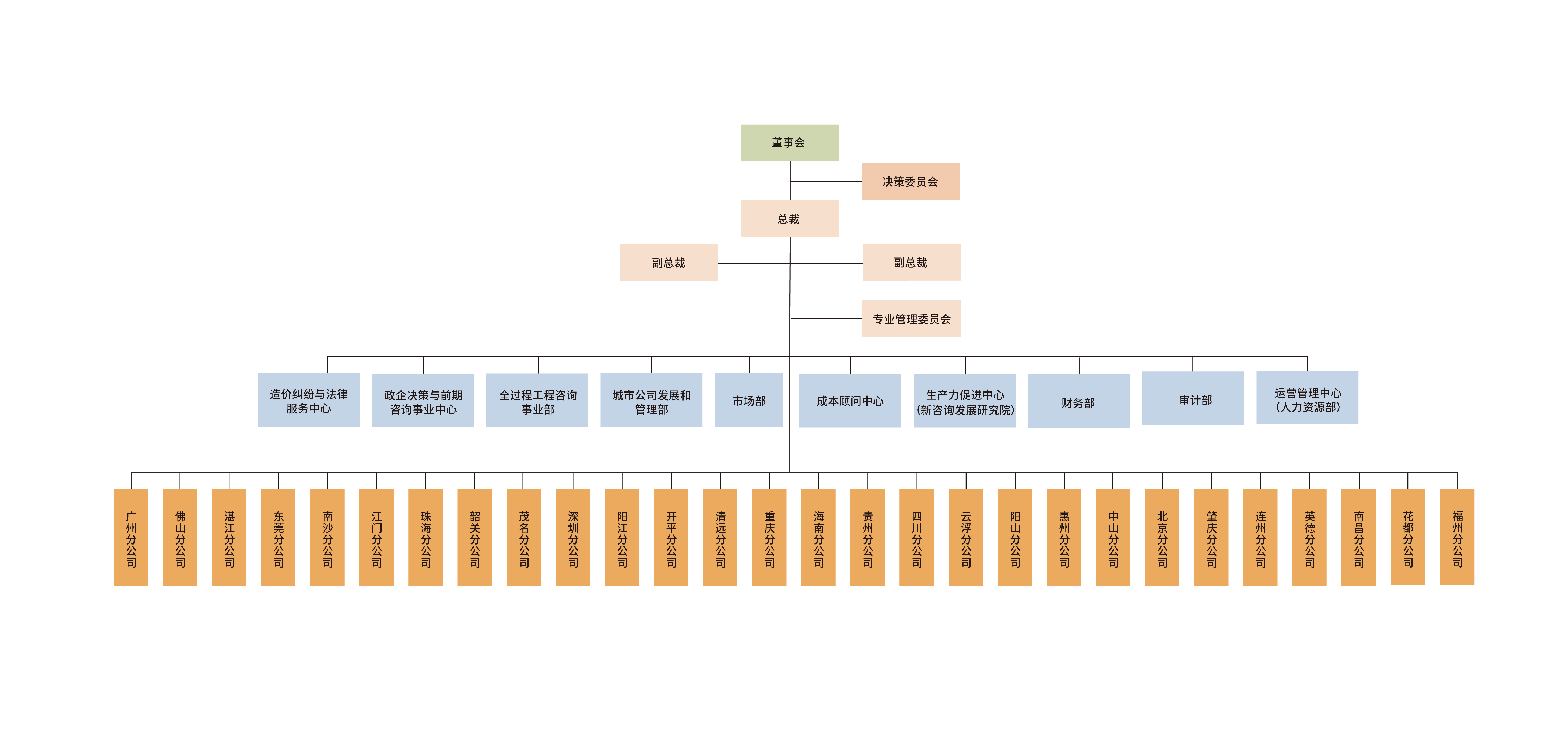 公司架構(gòu)(圖1)