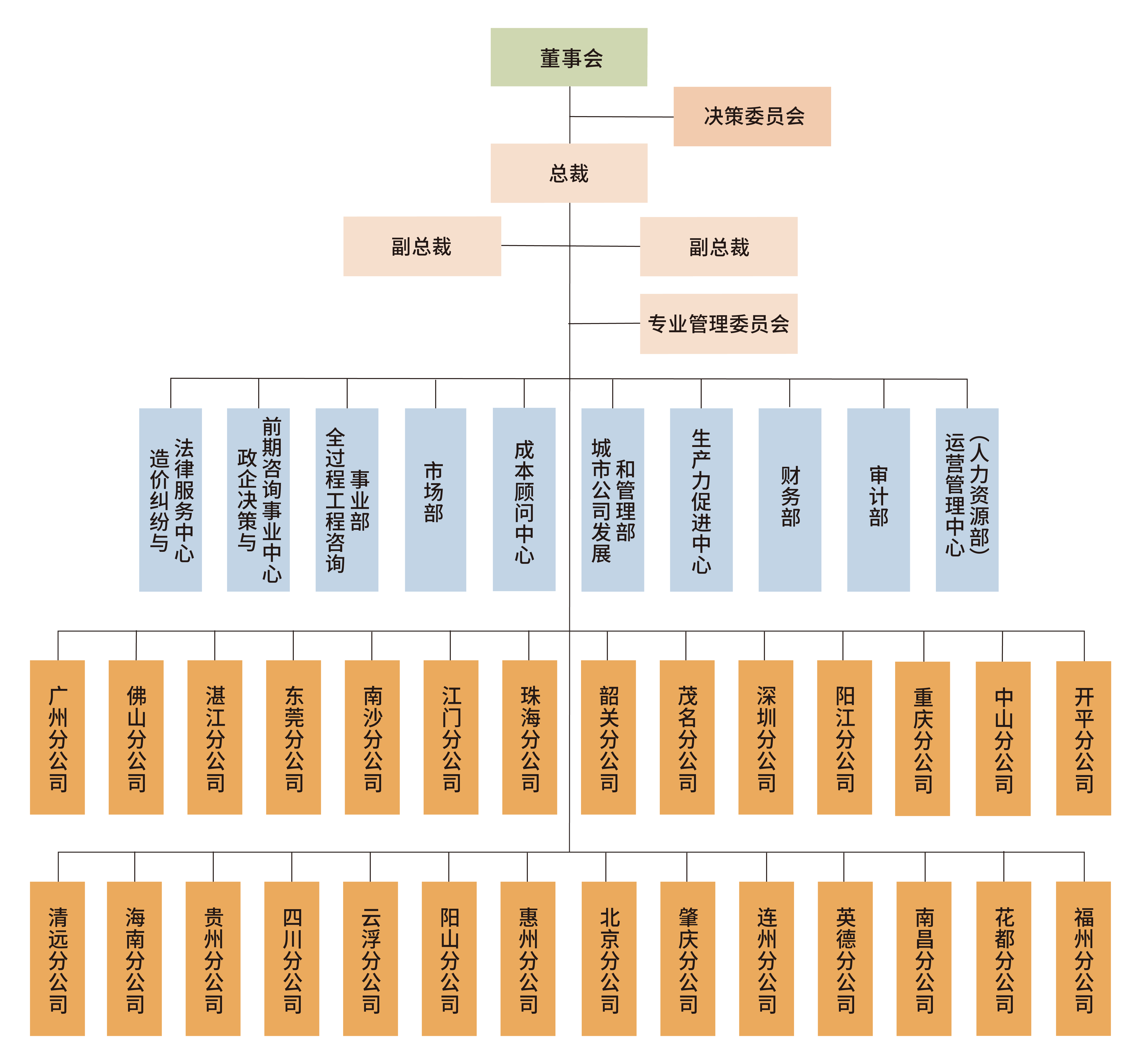 公司架構(gòu)(圖2)