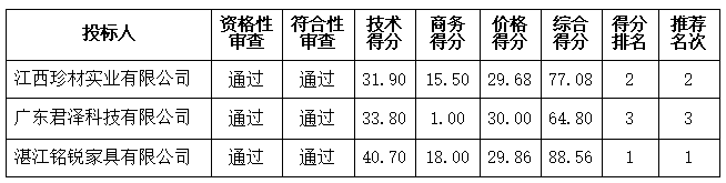 嶺南師范學(xué)院2023級(jí)新生宿舍舊家具更換采購(gòu)項(xiàng)目中標(biāo)結(jié)果公告(圖4)