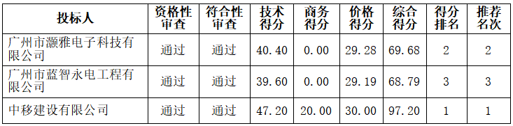 嶺南師范學(xué)院2023年網(wǎng)絡(luò)中心機房管控系統(tǒng)項目中標結(jié)果公告(圖4)