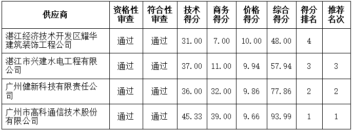 湛江海關(guān)辦公場所監(jiān)控及電梯內(nèi)部視頻存儲系統(tǒng)安裝工程中標(biāo)結(jié)果公告(圖4)