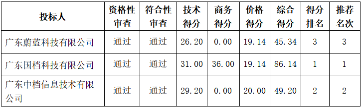 嶺南師范學(xué)院2023年數(shù)字化掃描服務(wù)項目中標(biāo)結(jié)果公告(圖4)