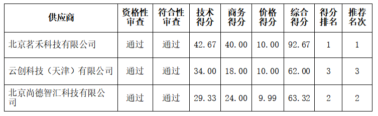 2023-2024年廣東省生豬規(guī)模養(yǎng)殖場(chǎng)統(tǒng)計(jì)監(jiān)控能力建設(shè)項(xiàng)目（湛江）中標(biāo)結(jié)果公告(圖4)