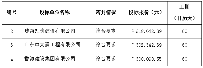 珠海農(nóng)村商業(yè)銀行股份有限公司經(jīng)濟技術開發(fā)區(qū)支行室內(nèi)裝飾工程項目中標公告(圖1)