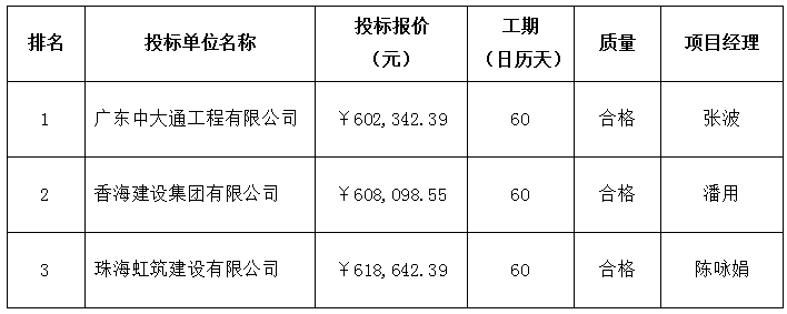 珠海農(nóng)村商業(yè)銀行股份有限公司經(jīng)濟技術開發(fā)區(qū)支行室內(nèi)裝飾工程項目中標公告(圖2)