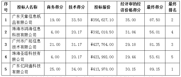 珠海農(nóng)村商業(yè)銀行股份有限公司2024年辦公設(shè)備耗材采購項(xiàng)目中標(biāo)公告(圖2)