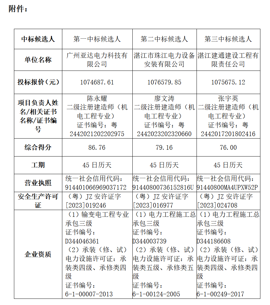 新能源動(dòng)力電池道路管網(wǎng)配套基礎(chǔ)設(shè)施建設(shè)項(xiàng)目萬(wàn)隆路電力線路遷改工程中標(biāo)候選人公示(圖2)