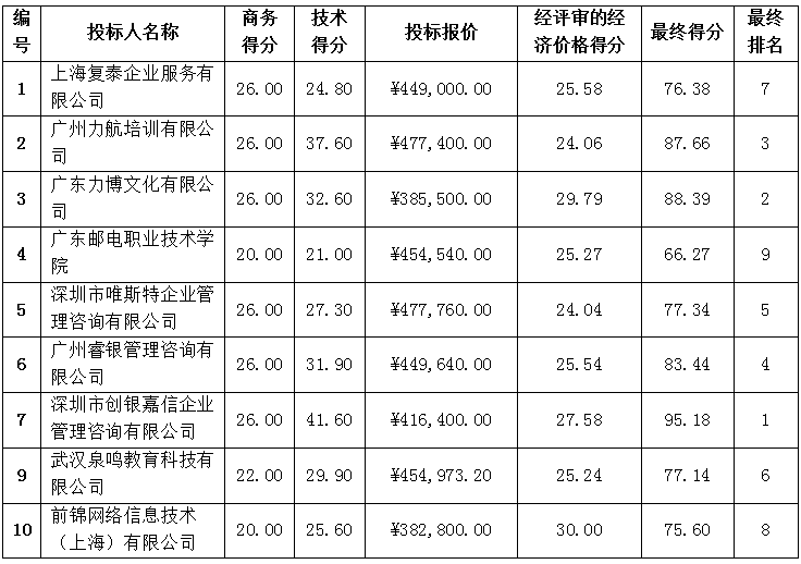 珠海農(nóng)村商業(yè)銀行股份有限公司管理人員外出培訓采購項目中標候選人公示(圖1)